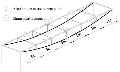 Dynamic Load Test and Contact Force Analysis of the AERORail .